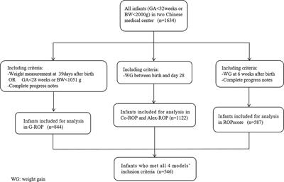 Retrospective validation of G-ROP, CO-ROP, Alex-ROP, and ROPscore predictive algorithms in two Chinese medical centers